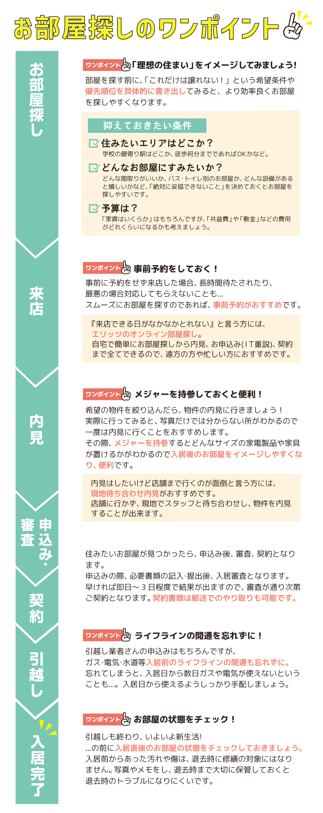ワンポイント1は理想の性まいをイメージしてみましょう。部屋を探す前に、これだけは譲れないという希望条件や優先順位を具体的に書き出してみると、より効率良くお部屋を探しやすくなります。抑えておきたい条件は、住みたいエリアはどこか、どんなお部屋にすみたいか、予算はどれくらいか。ワンポイント2は事前予約をしておく。事前に予約をせす来店した場合、長時間待たされたり、最悪の場合対応してもらえないことも。スムーズにお部屋を探すのであれば、事前予約がおすすめです。来店できる日がなかなかとれないと言う方には、エリッツのオンライン部屋探し。自宅で簡単にお部屋探しから内見、お申込み(IT重税)、契約まで全てできるので、遠方の方や忙しい方におすすめです。ワンポイント3はメジャーを持参しておくと便利。希望の物件を絞り込んだら、物件の内見に行きましょう。実際に行ってみると、写真だけでは分からない所がわかるので一度は内見に行くことをおすすめします。その際、メジャーを持参するとどんなサイズの家電製品や家具が置けるかがわかるので入居後のお部屋をイメージしやすくなり、便利です。内見はしたいけど店舗まで行くのが面倒と言う方には、現地待ち合わせ内見がおすすめです。店舗に行かず、現地でスタッフと待ち合わせし、物件を内見することが出来ます。住みたいお部屋が見つかったら、申込み後、審査、契約となります。申込みの際、必要書類の記入·提出後、入居審査となります。早ければ即日~3日程度で結果が出ますので、審査が通り次第ご契約となります。契約書類は郵送でのやり取りも可能です。ワンポイント4はライフラインの開通を忘れずに。引越し業者さんの申込みはもちろんですが、ガス·電気·水道等入居前のライフラインの開通も忘れずに。忘れてしまうと、入居日から数日ガスや電気が使えないということも。入居日から使えるようしっかり手配しましょう。ワンポイント5はお部屋の状態をチェック。引越しも終わり、いよいよ新生活の前に入居直後のお部屋の状態をチェックしておきましょう。入居前からあった汚れや傷は、退去時に修繕の対象にはなりません。写真やメモをし、退去時まで大切に保管しておくと退去時のトラブルになりにくいです。