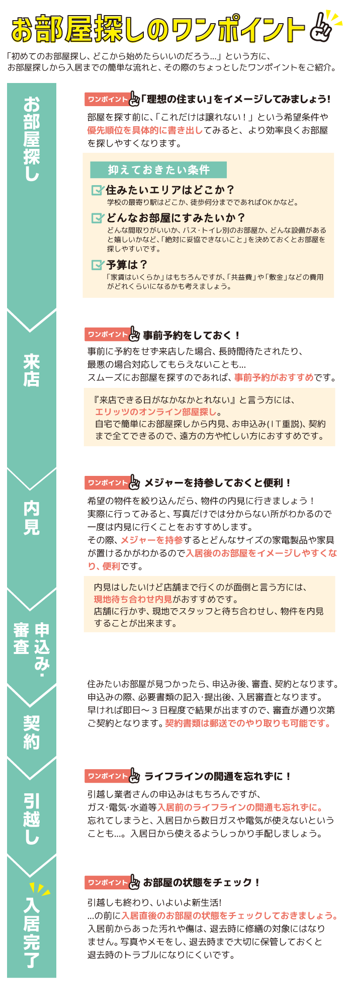 ワンポイント1は理想の性まいをイメージしてみましょう。部屋を探す前に、これだけは譲れないという希望条件や優先順位を具体的に書き出してみると、より効率良くお部屋を探しやすくなります。抑えておきたい条件は、住みたいエリアはどこか、どんなお部屋にすみたいか、予算はどれくらいか。ワンポイント2は事前予約をしておく。事前に予約をせす来店した場合、長時間待たされたり、最悪の場合対応してもらえないことも。スムーズにお部屋を探すのであれば、事前予約がおすすめです。来店できる日がなかなかとれないと言う方には、エリッツのオンライン部屋探し。自宅で簡単にお部屋探しから内見、お申込み(IT重税)、契約まで全てできるので、遠方の方や忙しい方におすすめです。ワンポイント3はメジャーを持参しておくと便利。希望の物件を絞り込んだら、物件の内見に行きましょう。実際に行ってみると、写真だけでは分からない所がわかるので一度は内見に行くことをおすすめします。その際、メジャーを持参するとどんなサイズの家電製品や家具が置けるかがわかるので入居後のお部屋をイメージしやすくなり、便利です。内見はしたいけど店舗まで行くのが面倒と言う方には、現地待ち合わせ内見がおすすめです。店舗に行かず、現地でスタッフと待ち合わせし、物件を内見することが出来ます。住みたいお部屋が見つかったら、申込み後、審査、契約となります。申込みの際、必要書類の記入·提出後、入居審査となります。早ければ即日~3日程度で結果が出ますので、審査が通り次第ご契約となります。契約書類は郵送でのやり取りも可能です。ワンポイント4はライフラインの開通を忘れずに。引越し業者さんの申込みはもちろんですが、ガス·電気·水道等入居前のライフラインの開通も忘れずに。忘れてしまうと、入居日から数日ガスや電気が使えないということも。入居日から使えるようしっかり手配しましょう。ワンポイント5はお部屋の状態をチェック。引越しも終わり、いよいよ新生活の前に入居直後のお部屋の状態をチェックしておきましょう。入居前からあった汚れや傷は、退去時に修繕の対象にはなりません。写真やメモをし、退去時まで大切に保管しておくと退去時のトラブルになりにくいです。